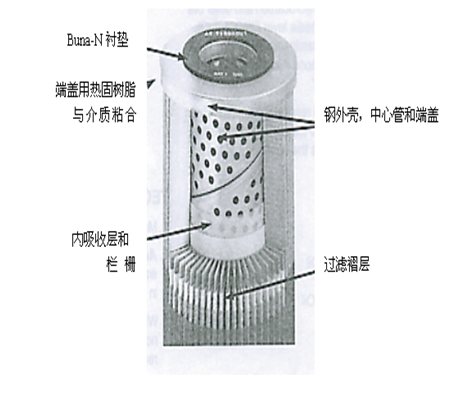 濾油機濾芯特性